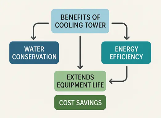 benefits-of-cooling-towers